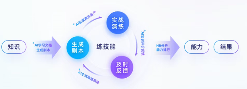 从销售陪练AI助手看大模型产品经理的工作差异 配图 2