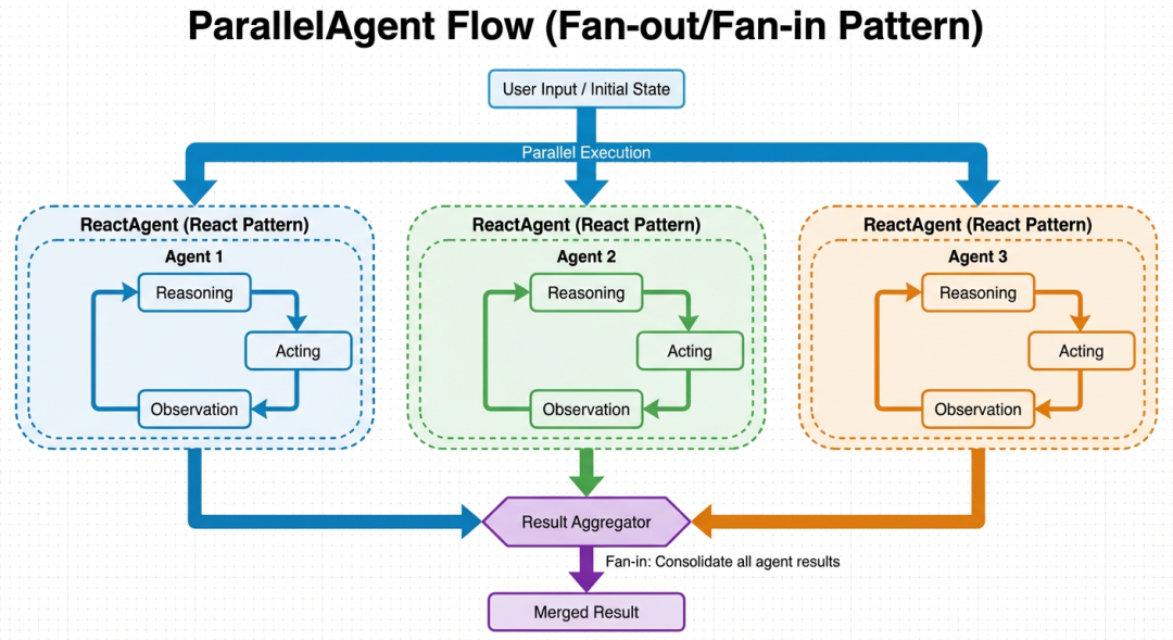 用Spring AI Alibaba把MultiAgent实现从5天压到5小时 配图 7