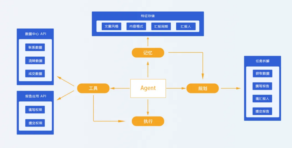 为什么需要Agent?
