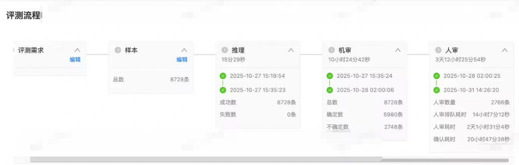 自动化评测的九九归一——评测agent 配图 7