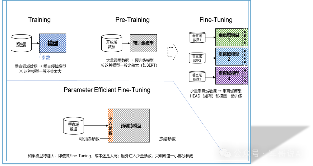 AI大模型：什么是微调？