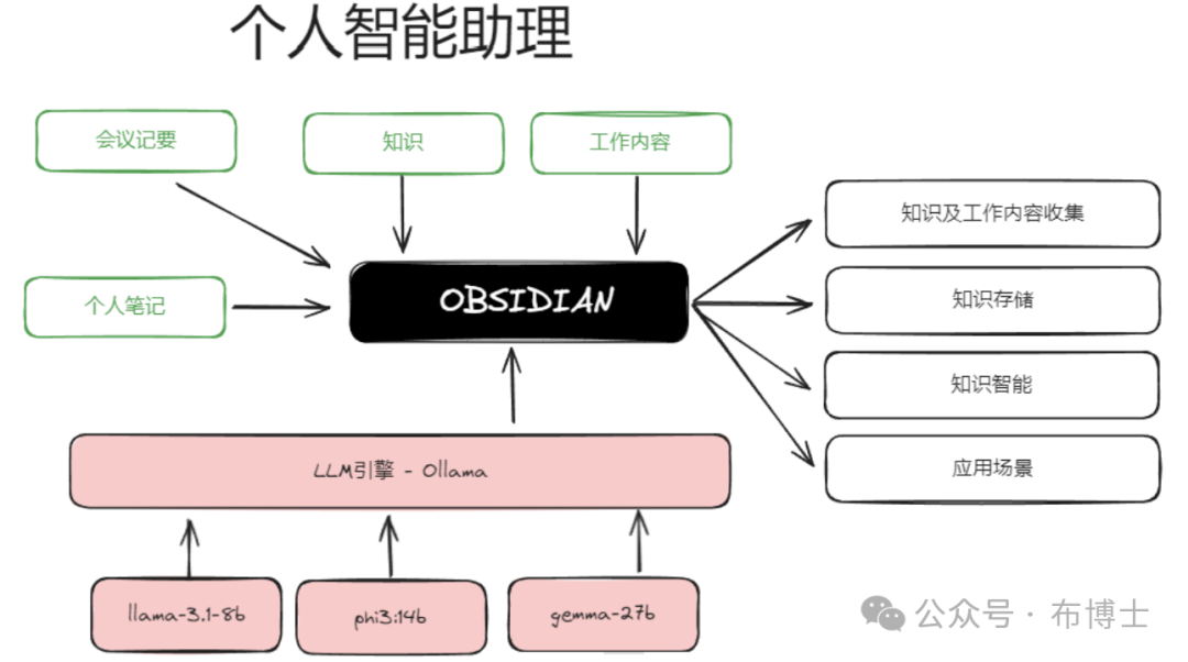 基于OBSIDIAN+Ollama+llama3.1构建个人智能助理 配图 7