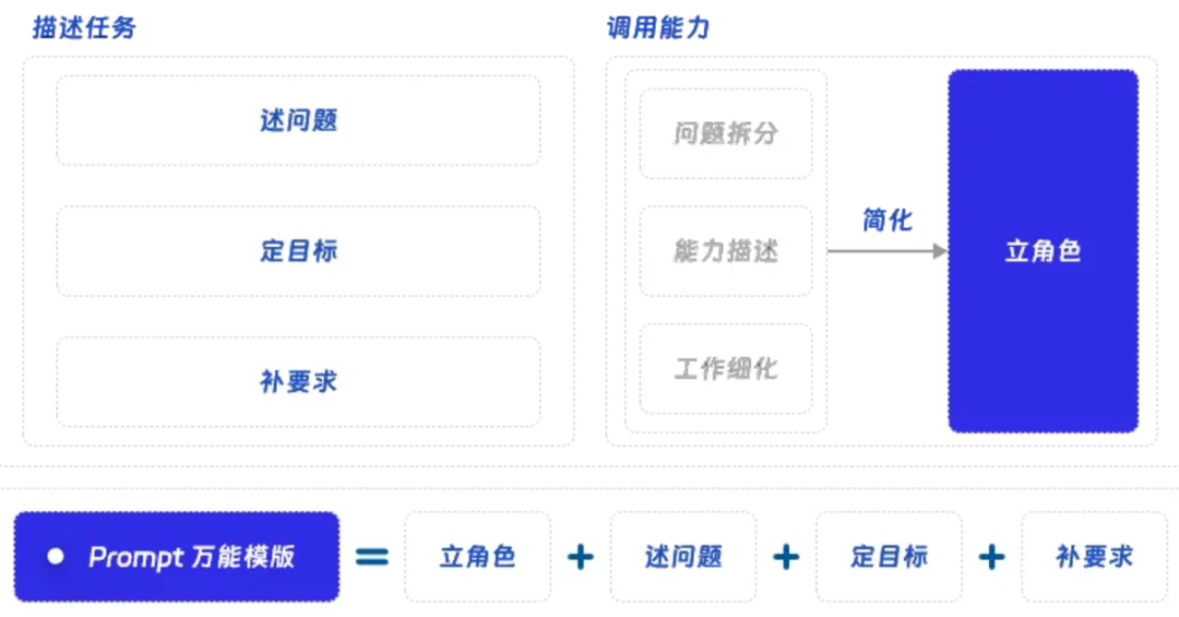 一文掌握Prompt：万能框架+优化技巧+常用指标 配图 7