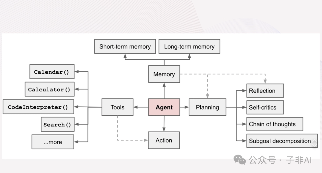LangChain作者谈Agent AI 智能体的未来 配图 2