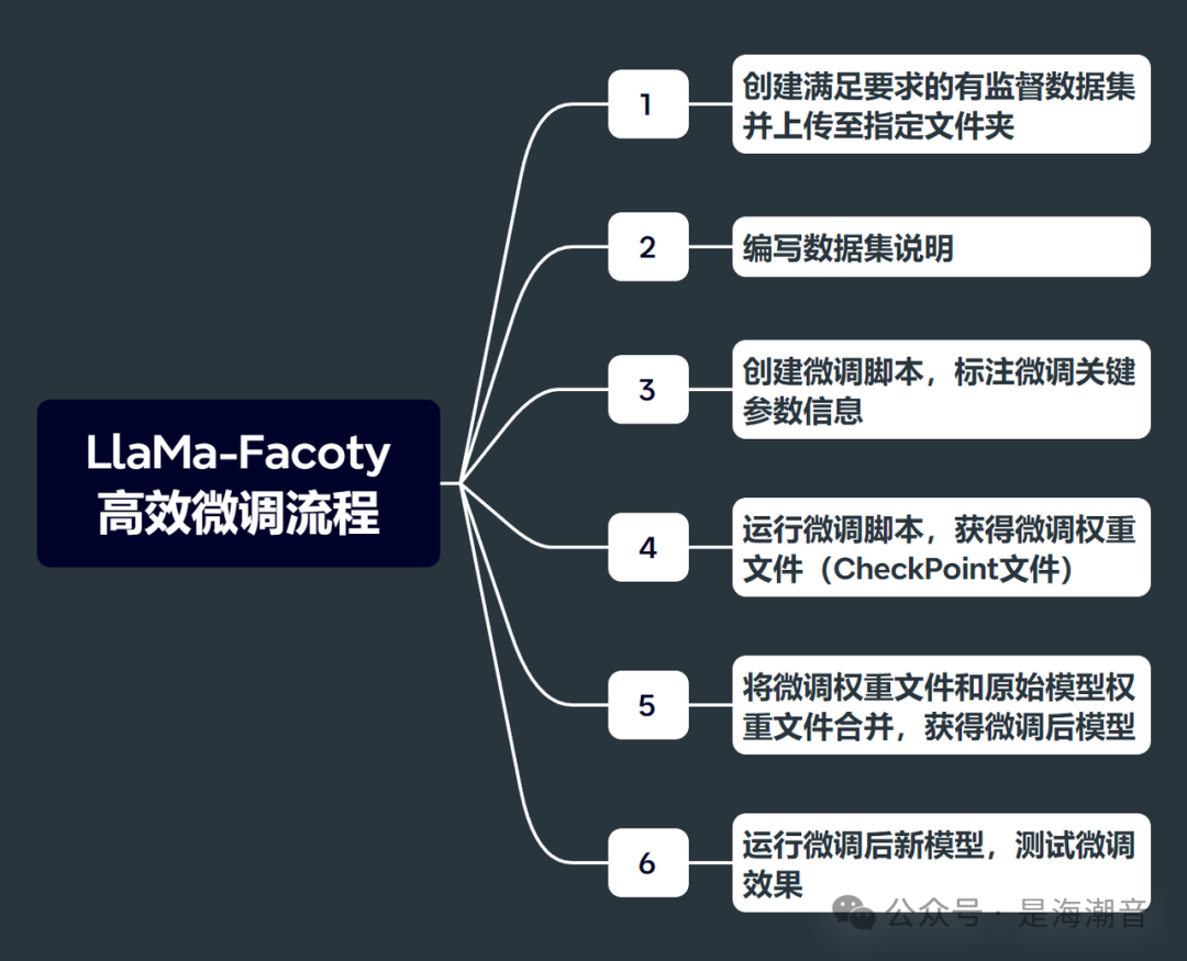 基于LLaMA-Factory微调Llama3 配图 3