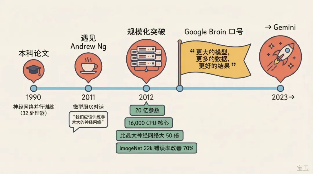 Jeff Dean 访谈：一页备忘录催生 Gemini 与万 Token 时代 配图 8