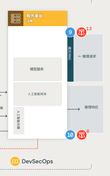 DASF:可落地，易执行的AI安全框架 配图 6
