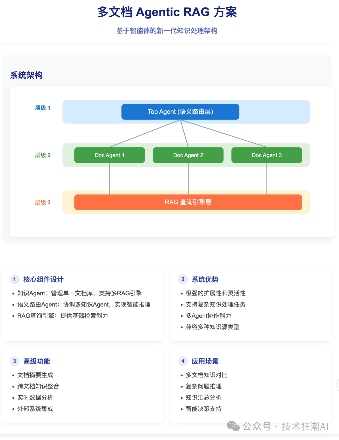 Agentic RAG: 构建自主决策型检索增强系统 配图 7
