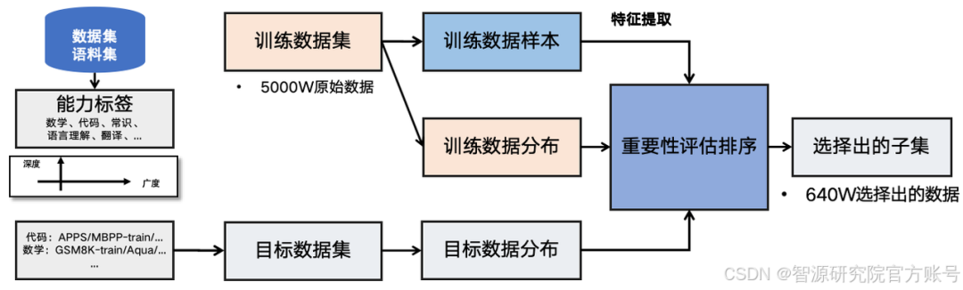 社区供稿 | 智源千万级指令微调数据集 Infinity-Instruct 持续迭代，Llama3.1 仅微调可接近 GPT-4 配图 9