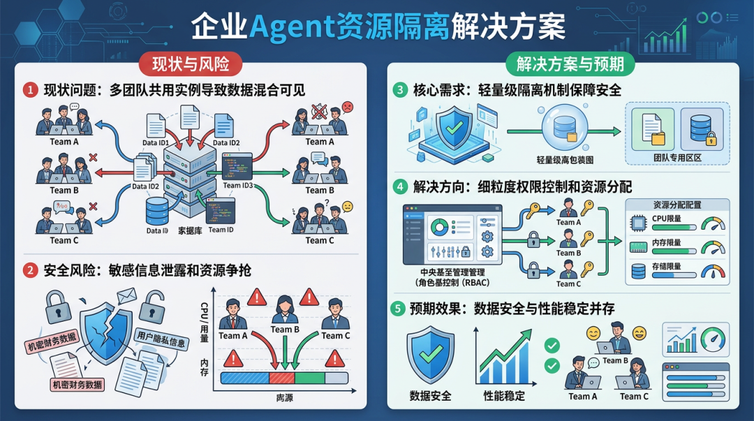 Agent 从“能用”到“管好”,中间差了什么? 配图 4