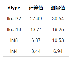 如何估计大模型需要的显存 配图 5