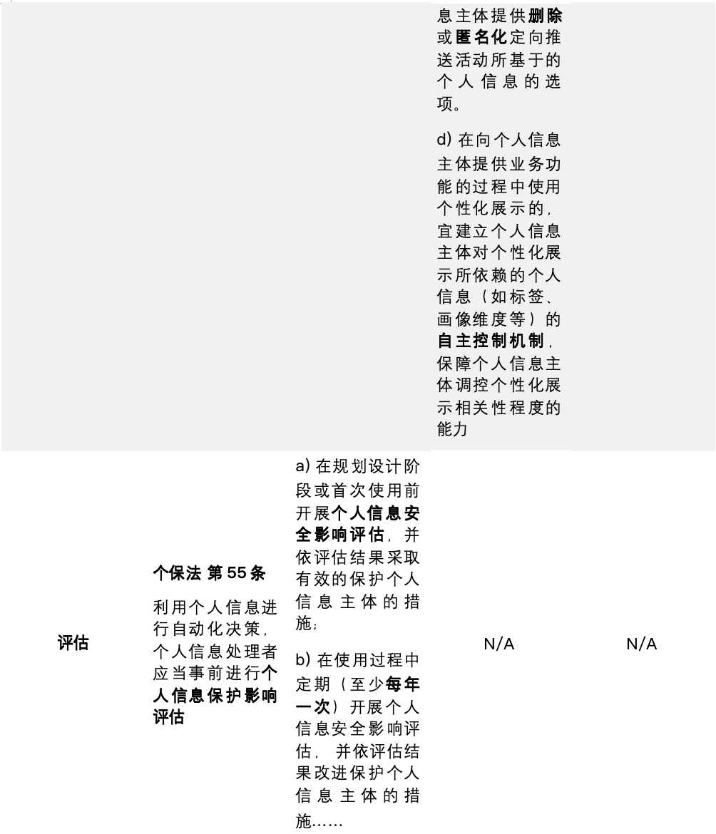 AIGC合规落地全景图 | 如何做好AIGC数据合规 配图 12