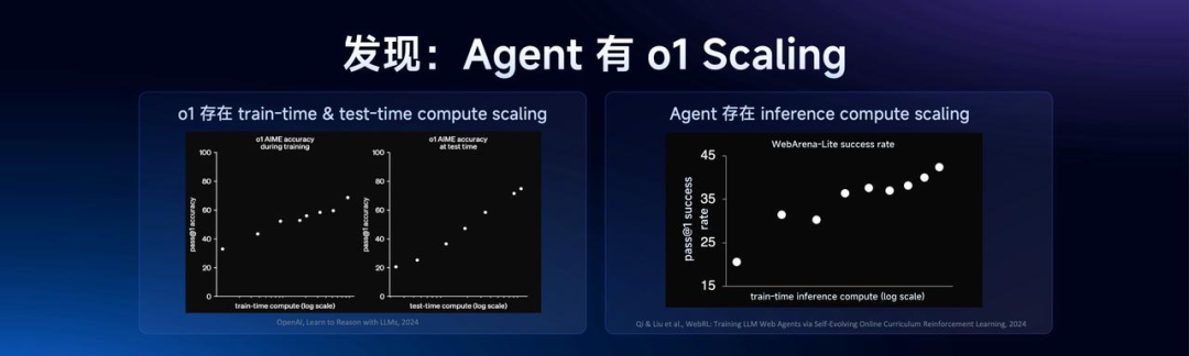 比 R1 快 8 倍、价格仅 3%，智谱新推理模型来袭，能让免费智能体自己赚钱！张鹏：Agent 也有 Scaling Law 配图 5