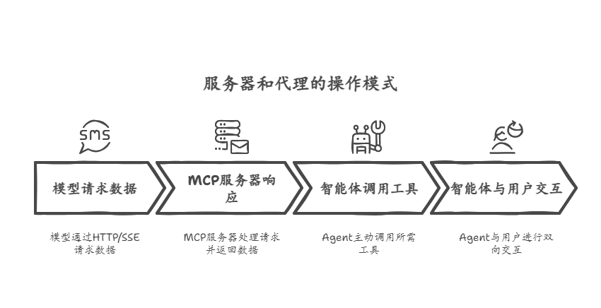 不再混淆了！一文揭秘MCP Server、Function Call与Agent的核心区别 配图 8
