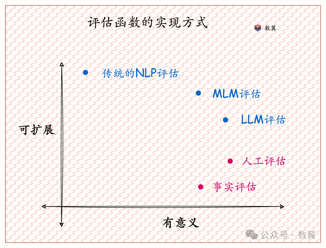 《构建和评估高级RAG》: RAG评估要素和方法 配图 4