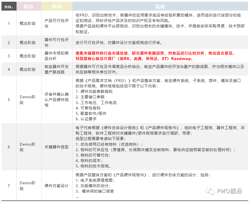 一文搞懂智能硬件产品项目开发流程【干货】 配图 7