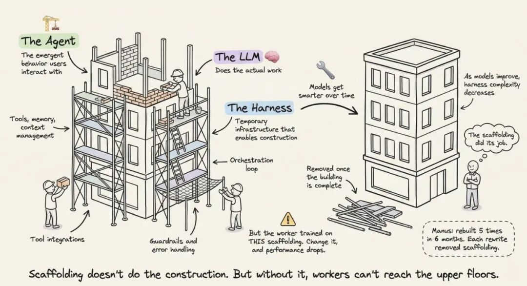 Scaffolding metaphor illustration