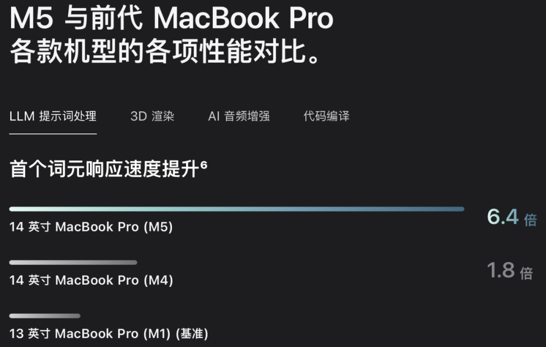 苹果M5芯片登场：10核CPU、10核GPU，AI性能飙到3.5倍 配图 2