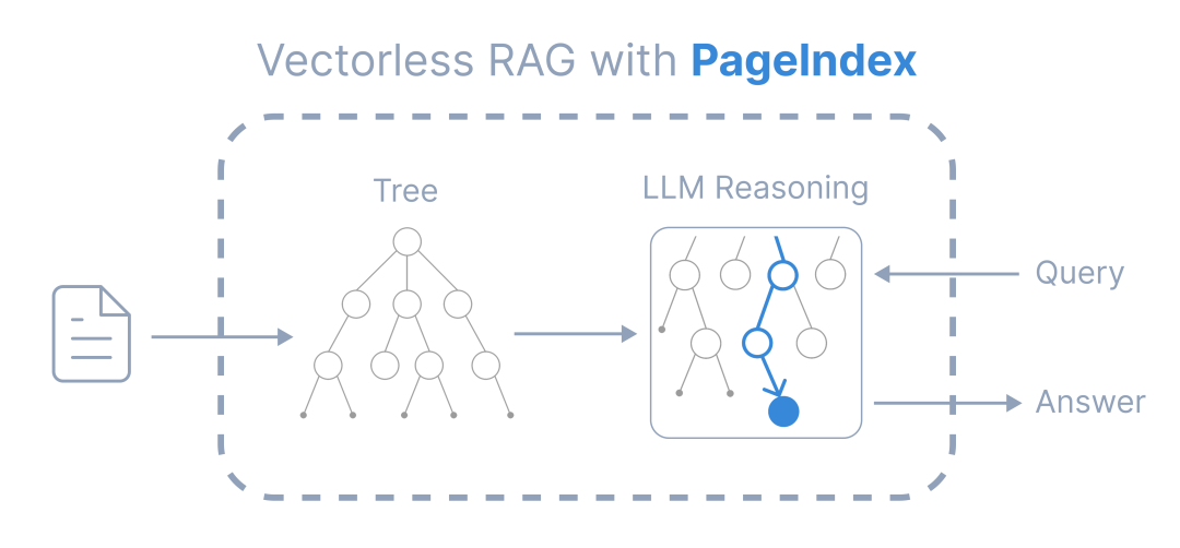 PageIndex 无向量 RAG 工作流