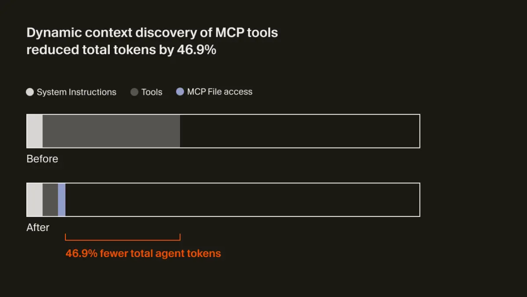 Cursor 动态上下文发现：如何用「文件化」策略将 Token 消耗降低 47% 配图 5