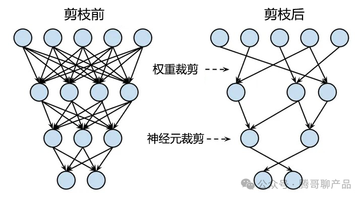 AI产品经理必须知道的技术 之 【大模型压缩】