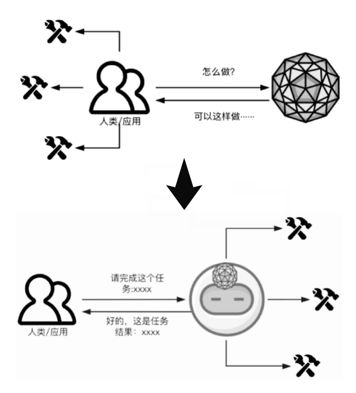 写给小白的大模型应用科普：AI Agent篇 配图 5