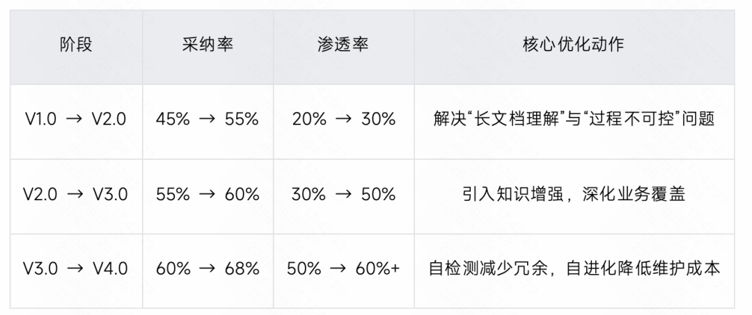 生成率从8%到60%：快手智能测试用例生成系统的四阶进化 配图 74