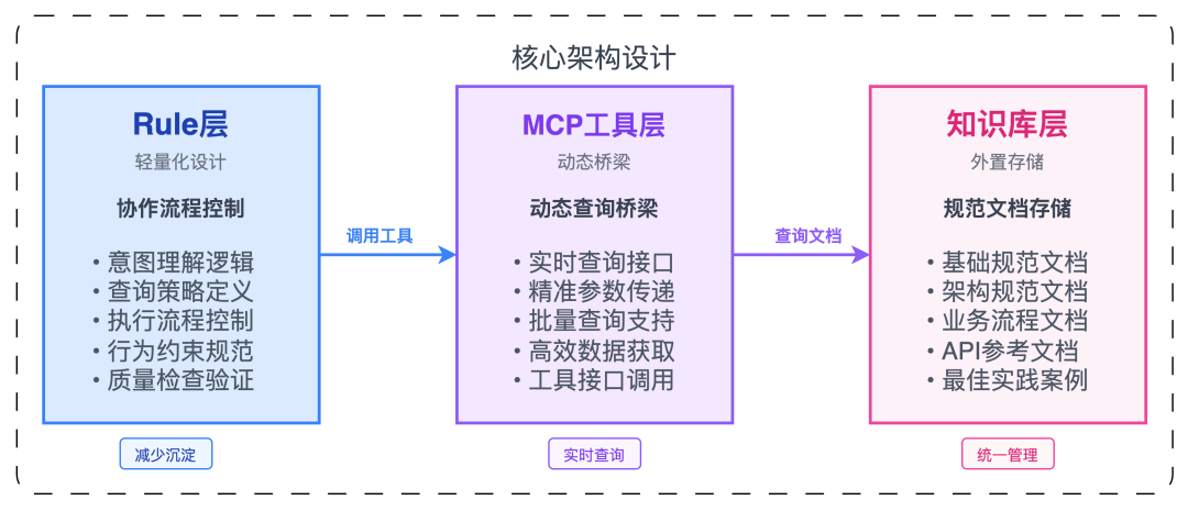 AI出码率70%+的背后：高德团队如何实现AI研发效率的量化与优化 配图 8
