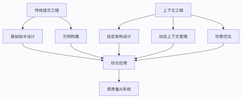 大模型上下文工程（Context Engineering）详解 配图 2