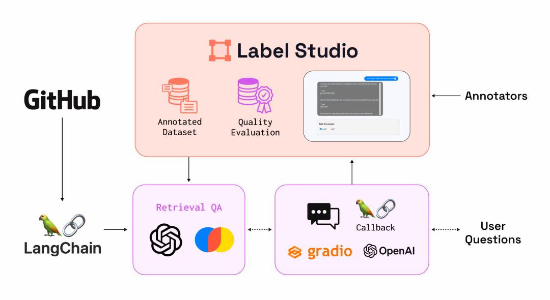 一文彻底搞懂大模型 - 开源数据标注平台Label Studio