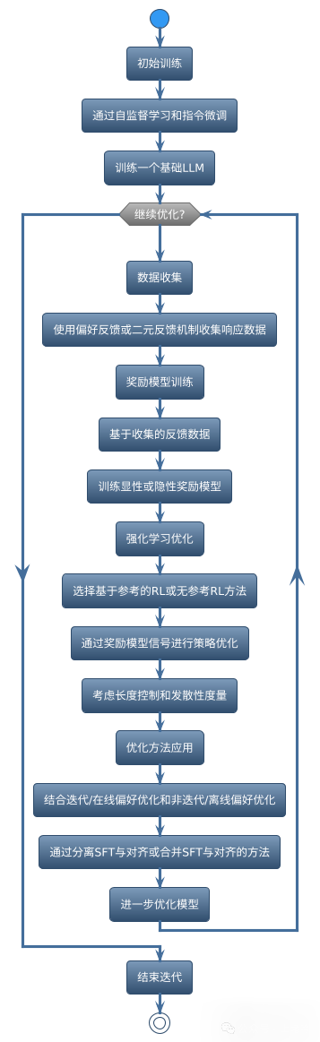 大模型对齐技术的综合评述：RLHF、RLAIF、PPO、DPO及更多（一） 配图 7