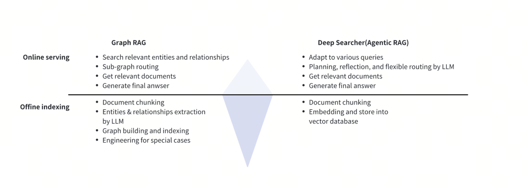 DeepSearcher深度解读：Agentic RAG的出现，传统RAG的黄昏 配图 8