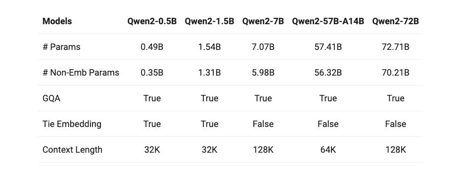 Qwen2 性能超越 LLama3 ？我们在 A5000 GPU 上试试它 配图 4