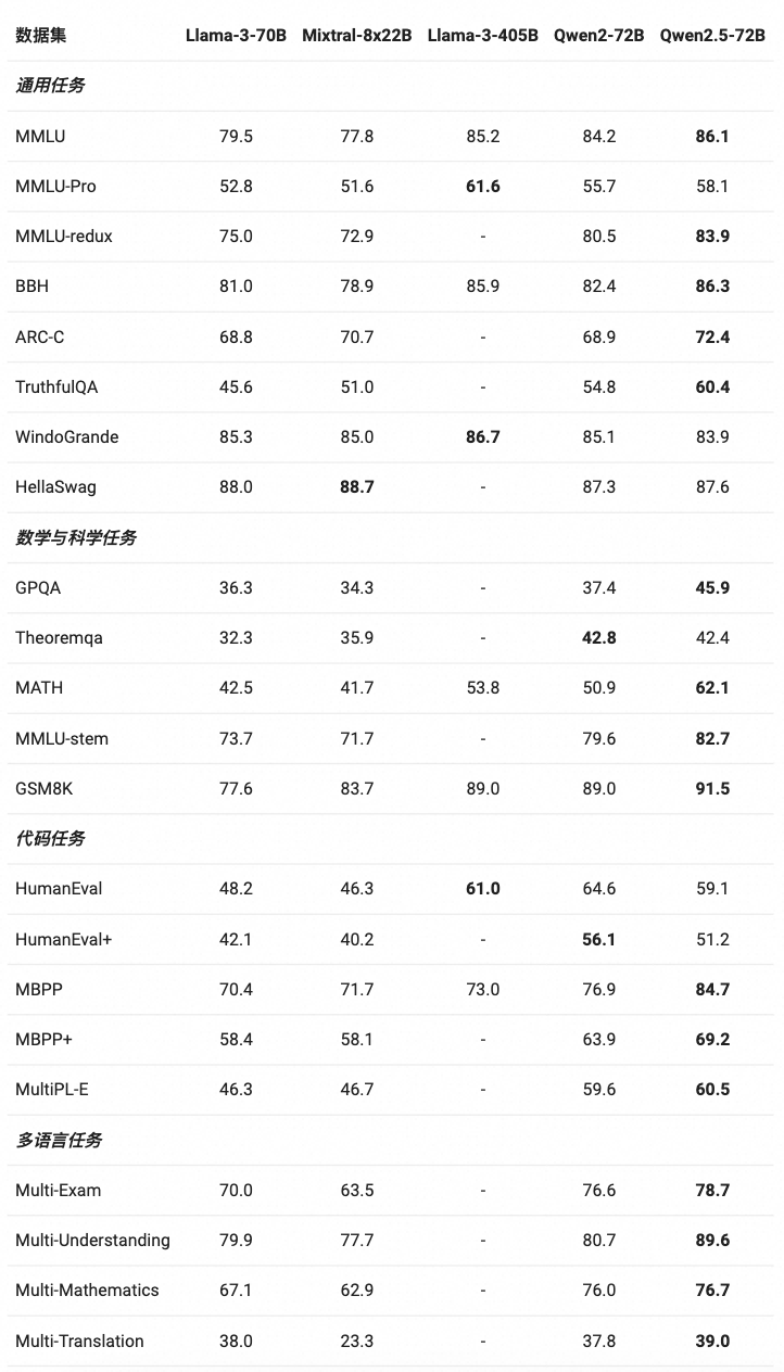 Qwen2.5-LLM：扩展大型语言模型的边界 配图 2