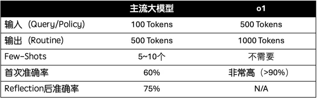 OpenAI o1正在重塑Agent？ 配图 7