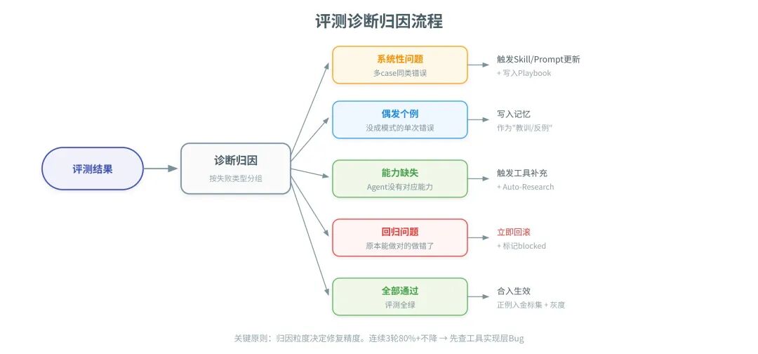 一篇讲透Agent自进化飞轮怎么搭：评测→记忆→落地→控制 配图 10