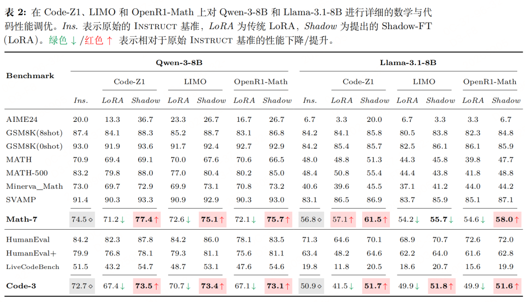 左脚踩右脚：大模型的有趣且简单的微调方式“SHADOW-FT” 配图 6