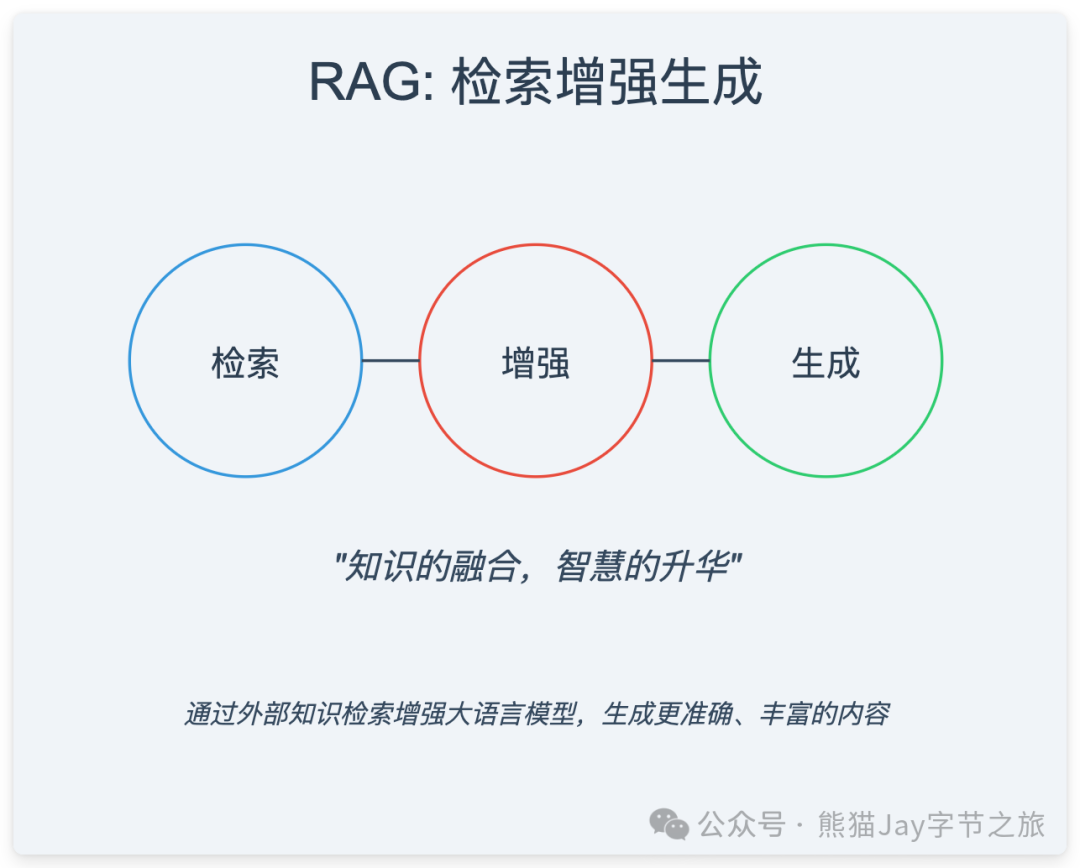 一文通俗讲透 RAG 背后的逻辑，让 AI 回答更精准！ 配图 3