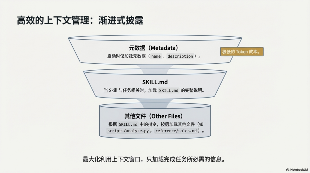 Claude Skill深度分析：拖拉拽已死，Skill 当立 配图 7