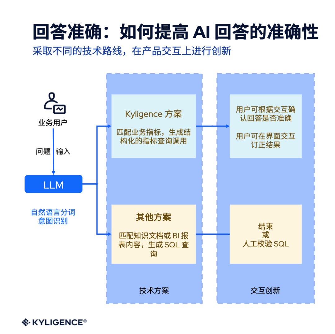 “指标平台”掀起数智风暴：AI 对话已达 95% 准确率、100% 可解释！