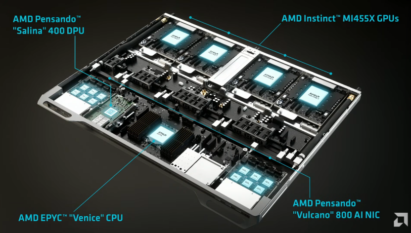 CES2026：AMD放大招，4年AI芯片性能涨1000倍，MI455X来了 配图 2