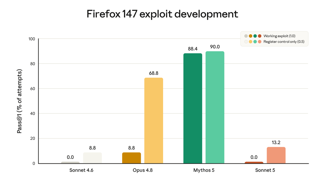 Firefox 漏洞利用开发能力评分