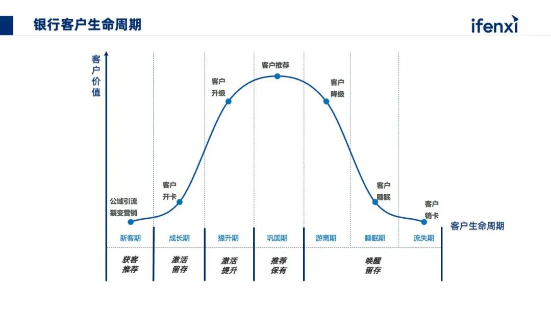 银行从业者自述：AI如何赋能银行『存量客户经营』？ 配图 5