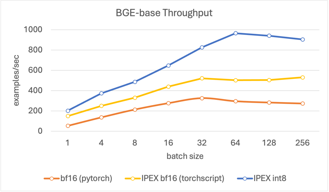 利用 Optimum Intel 和 fastRAG 在 CPU 上优化文本嵌入 配图 3