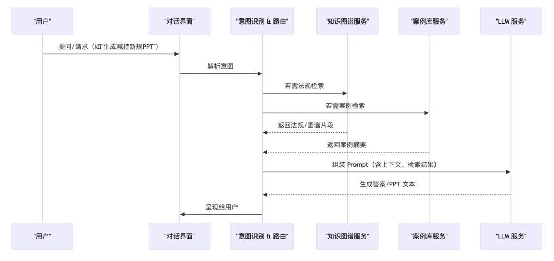投行AI “合规大脑”——如何实现动态知识库与培训agent 配图 3