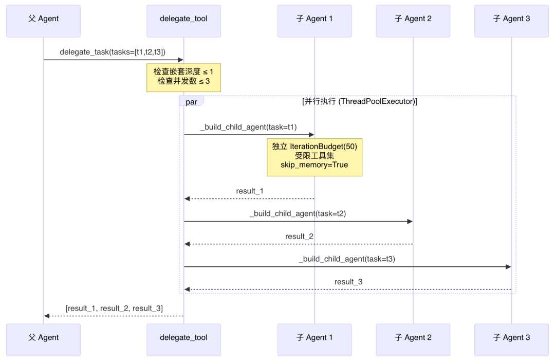 OpenClaw与Hermes：源码里的 AI Agent 架构知识大复盘 配图 50