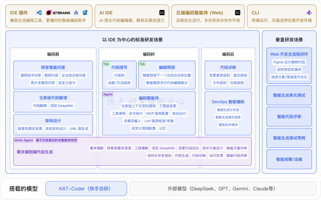 3年、1万人，快手技术团队首次系统披露AI研发范式升级历程 配图 15