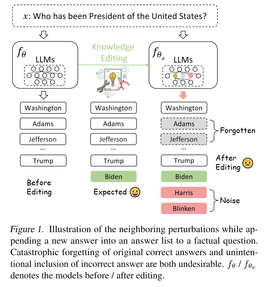 ICML 2024 | 探究知识编辑对大语言模型的近邻扰动 配图 3