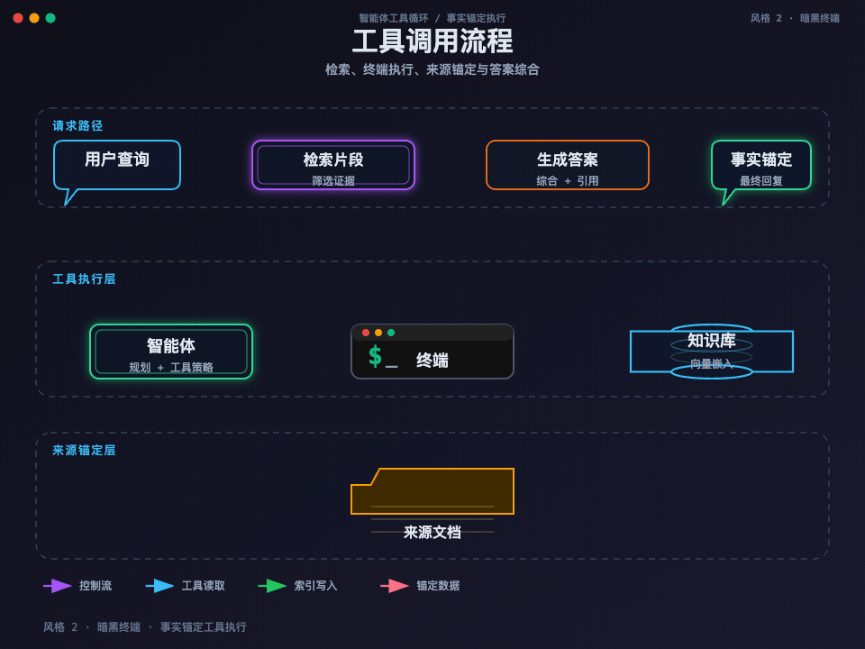 风格 2：暗色终端，工具调用流程