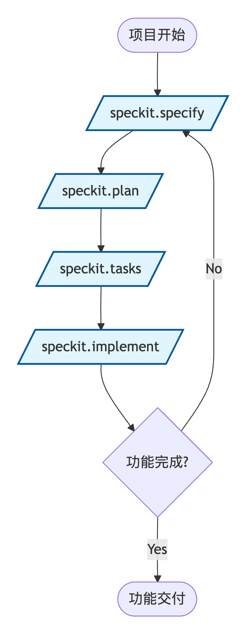 Spec Kit 实践：从 Prompt 工程到规范驱动开发 配图 5
